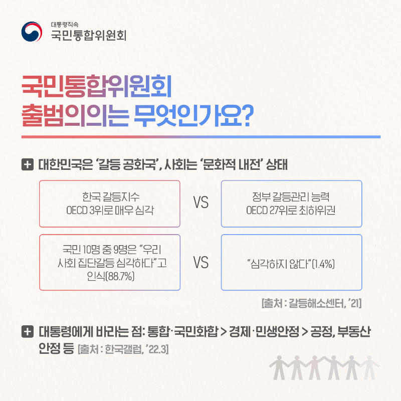 (카드3) OECD 3 vs OECD 27 10 9 88 7 vs 1 4 21> 경제&middot;민생안정 > 공정,부동산안정 등[출처:한국갤럽,'22.3]