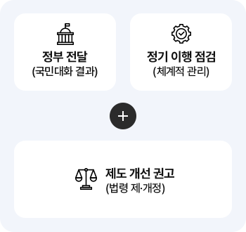 정부 전달 (국민대화 결과) 정기 이행 점검(체계적 관리) + 제도 개선 권고(법령 제&middot;개정)