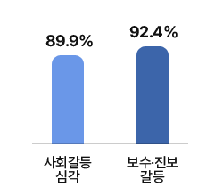 사회갈등 심각 89.9% .  보수&middot;진보 갈등 92.4%