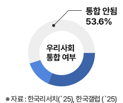 우리사회 통합 여부  통합 안됨 53.6%  ※ 자료 : 한국리서치(`25), 한국갤럽 (`25)